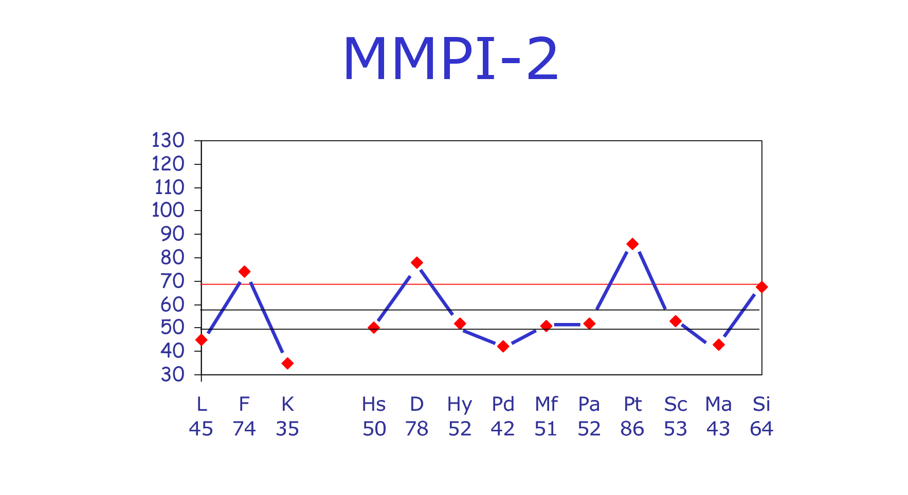 آزمون MMPI-2
